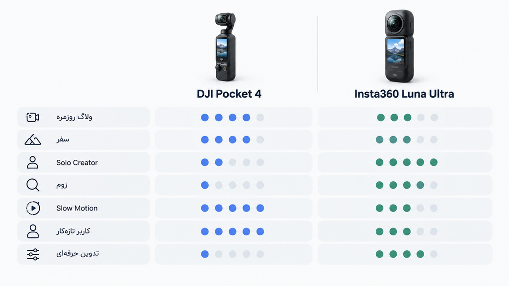جدول انتخاب DJI Pocket 4 یا Insta360 Luna Ultra براساس کاربرد